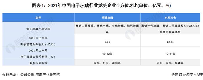 干货！2022年中国电子玻璃行业龙头企业分析——南玻集团：技术达到世界先进水平且业务规模快速扩大