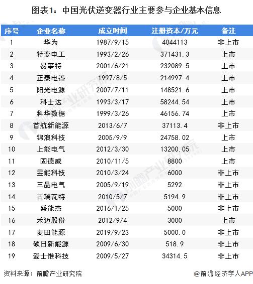 【行业深度】洞察2022：中国光伏逆变器行业竞争格局及市场份额(附市场集中度、企业竞争力评价等)