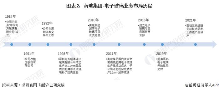 干货！2022年中国电子玻璃行业龙头企业分析——南玻集团：技术达到世界先进水平且业务规模快速扩大