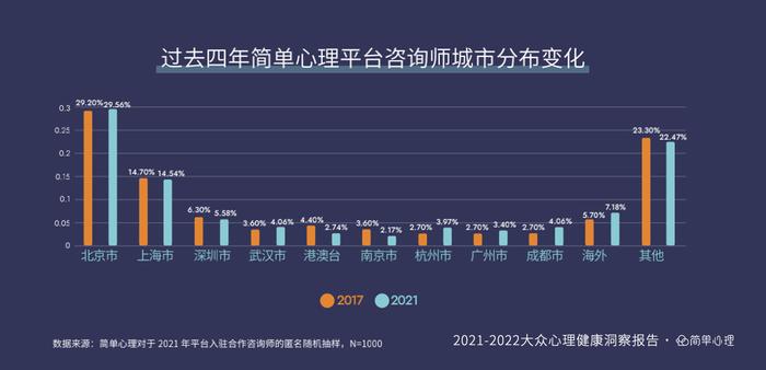 简单心理发布《2021-2022大众心理健康洞察报告》