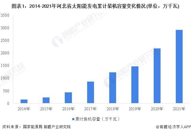 2022年河北省太阳能发电市场运行现状分析 发电量首破百亿千瓦时【组图】