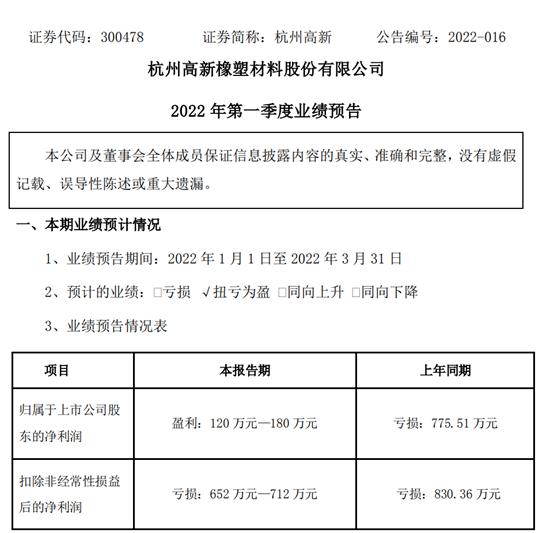 杭州高新2022年第一季度预计净利120万-180万 同比扭亏为盈 收回部分应收款