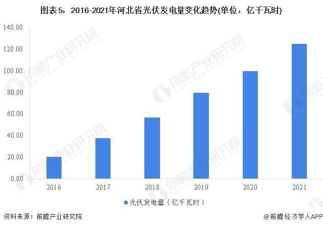 2022年河北省太阳能发电市场运行现状分析 发电量首破百亿千瓦时【组图】