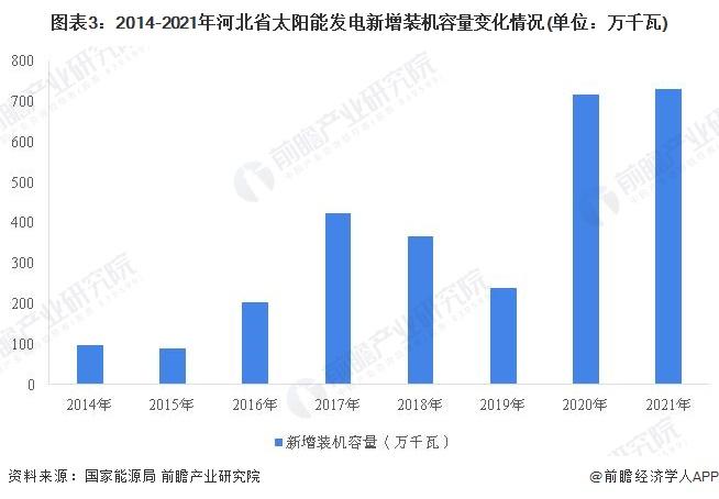 2022年河北省太阳能发电市场运行现状分析 发电量首破百亿千瓦时【组图】