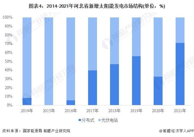 2022年河北省太阳能发电市场运行现状分析 发电量首破百亿千瓦时【组图】