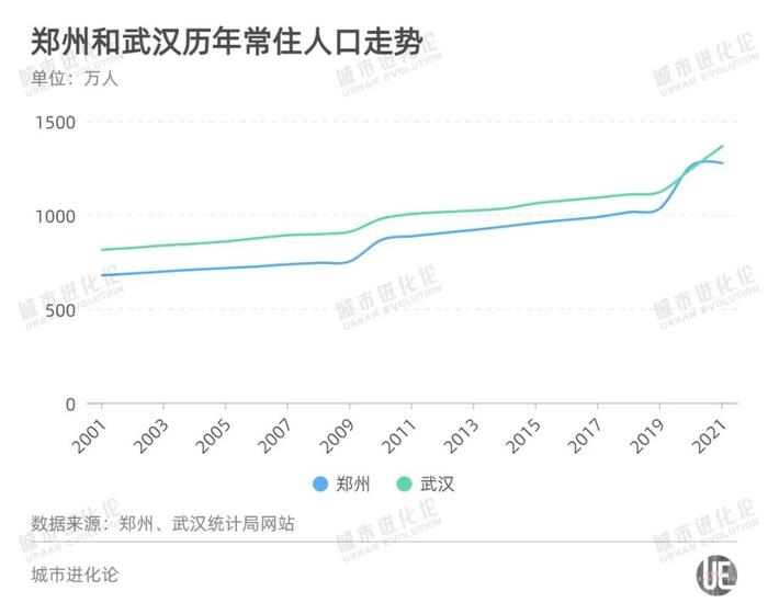 武汉常住人口一年猛增120万，北京连续5年负增长，背后有何原因？