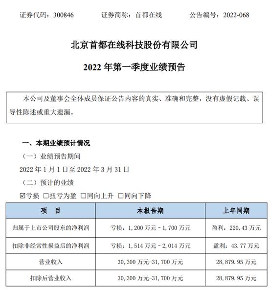 首都在线2022年第一季度预计亏损1200万-1700万 同比由盈转亏 利息支出大幅增长