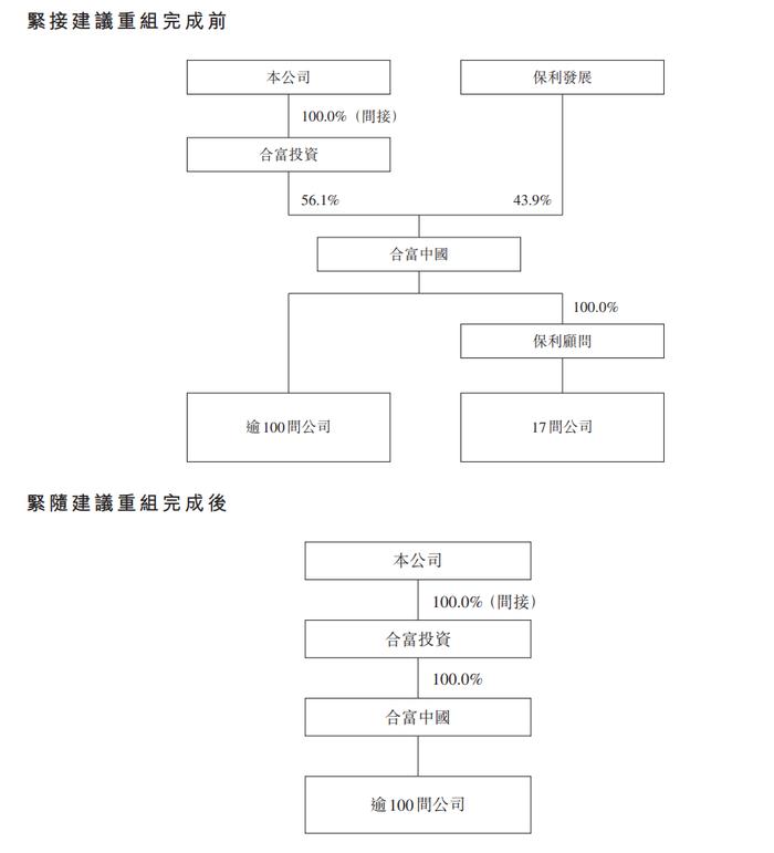 保利发展出清合富中国全部股份 订立五年期一手代理业务