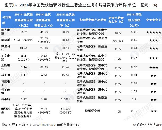 【行业深度】洞察2022：中国光伏逆变器行业竞争格局及市场份额(附市场集中度、企业竞争力评价等)