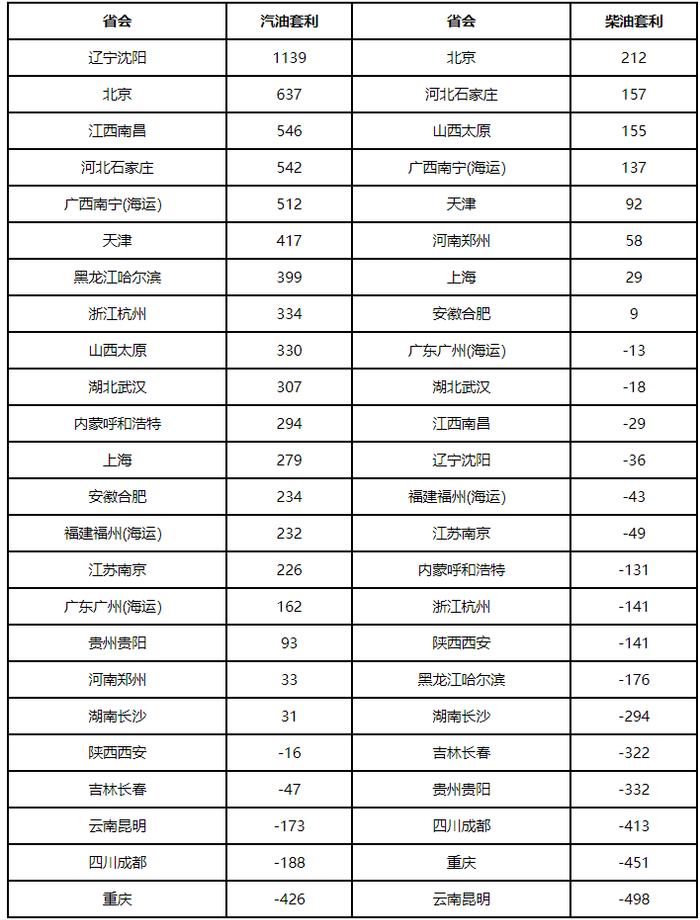 地炼汽油价格跌幅明显　柴油套利空间不及汽油