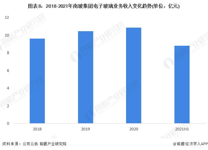 干货！2022年中国电子玻璃行业龙头企业分析——南玻集团：技术达到世界先进水平且业务规模快速扩大