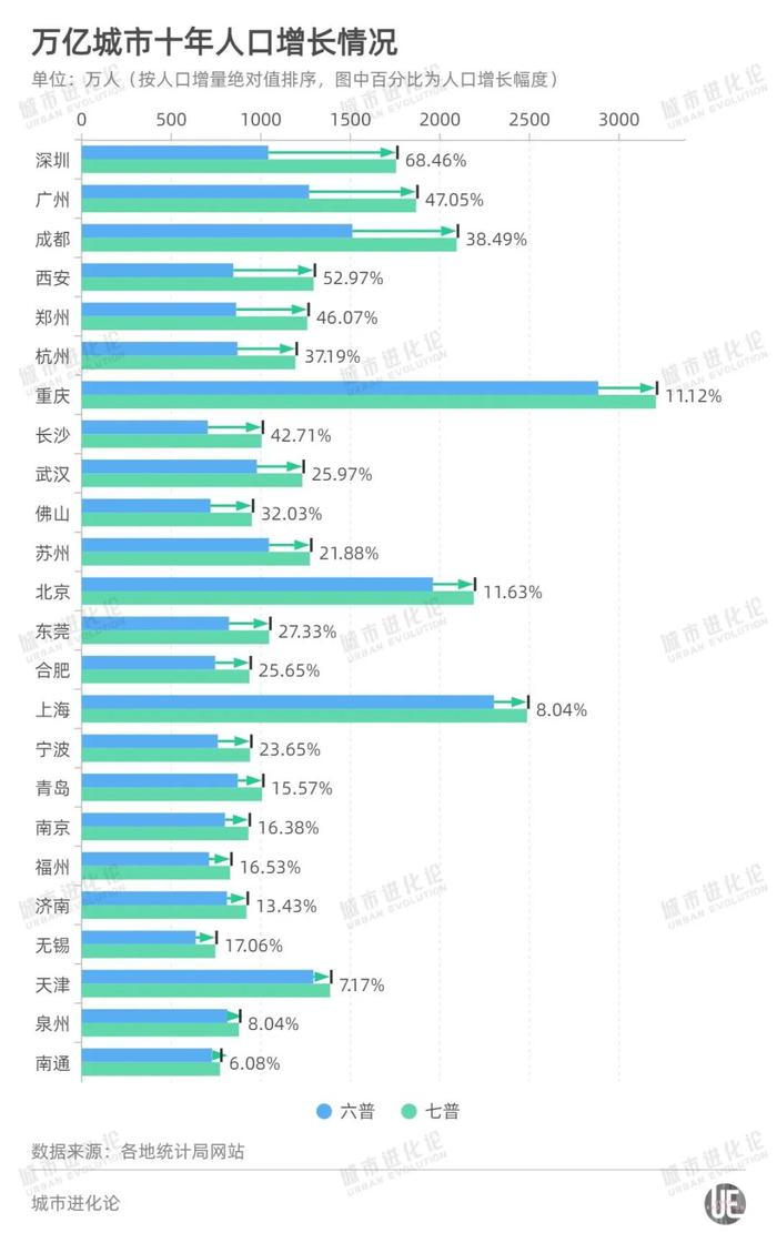 武汉常住人口一年猛增120万，北京连续5年负增长，背后有何原因？