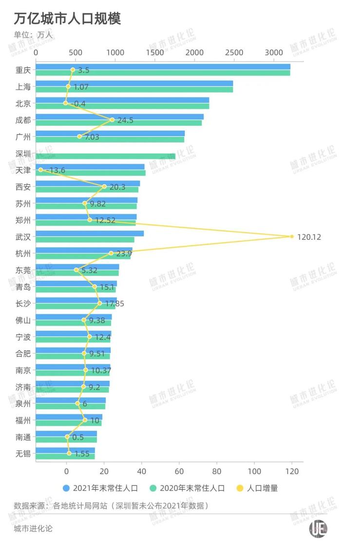 武汉常住人口一年猛增120万，北京连续5年负增长，背后有何原因？