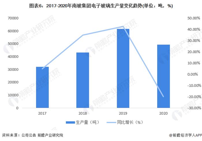 干货！2022年中国电子玻璃行业龙头企业分析——南玻集团：技术达到世界先进水平且业务规模快速扩大