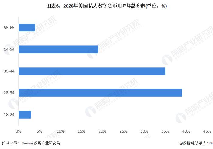 2022年美国数字货币行业市场现状及发展前景分析 数字美元或将到来【组图】