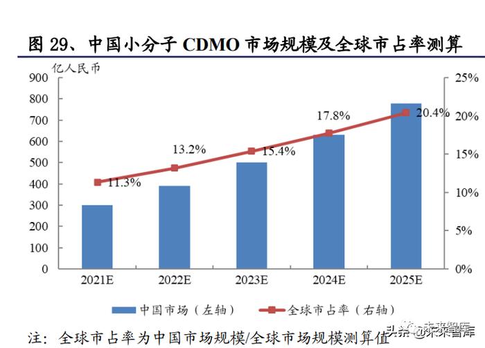 医药行业专题报告：论我国CXO赛道发展趋势