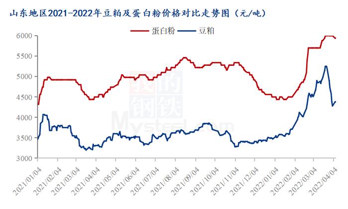 Mysteel解读：4月玉米副产品多空交集 行情不容乐观