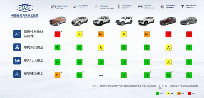 特斯拉Model Y、别克GL8 ES陆尊中保研碰撞结果出炉：别克两车型垫底 修车成本高且安全性差