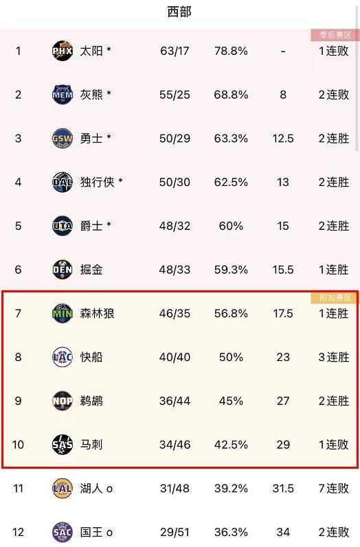 吧友们怎么看？同处附加赛区 森林狼领先马刺11.5个胜场🤡