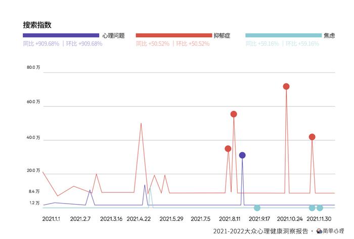 简单心理发布《2021-2022大众心理健康洞察报告》