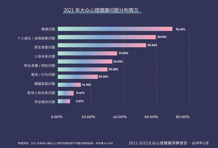 简单心理发布《2021-2022大众心理健康洞察报告》