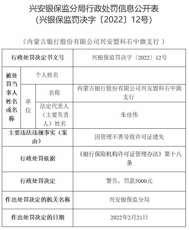 内蒙古银行兴安盟科右中旗支行违法被罚 许可证遗失