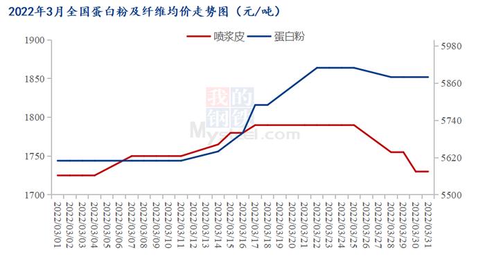 Mysteel解读：4月玉米副产品多空交集 行情不容乐观