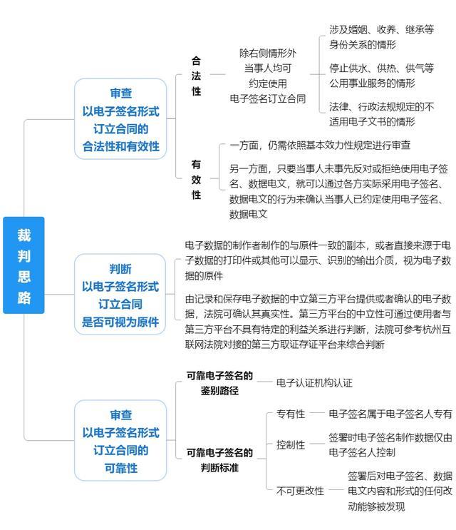 以电子签名形式订立的合同具有证据效力吗？丨案例参考册