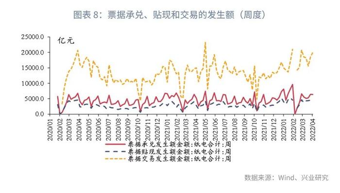 【今日推荐】票据和NCD利差转正—2022年4月票据市场月报