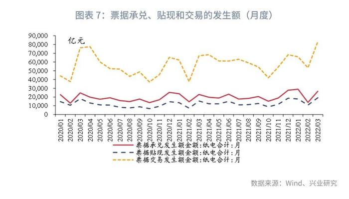 【今日推荐】票据和NCD利差转正—2022年4月票据市场月报