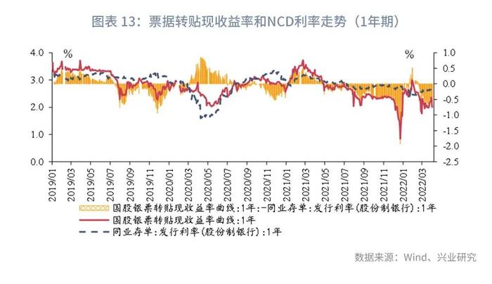 【今日推荐】票据和NCD利差转正—2022年4月票据市场月报