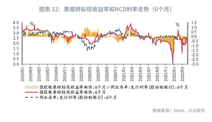 【今日推荐】票据和NCD利差转正—2022年4月票据市场月报