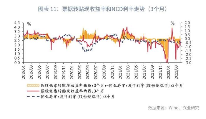 【今日推荐】票据和NCD利差转正—2022年4月票据市场月报