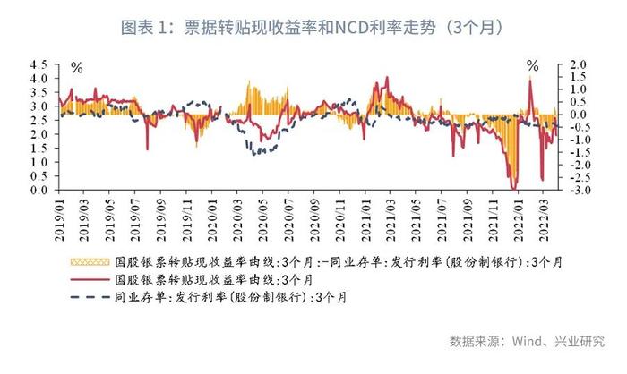 【今日推荐】票据和NCD利差转正—2022年4月票据市场月报