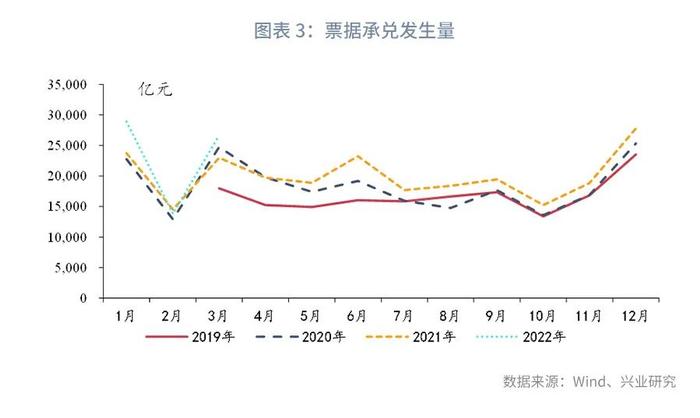 【今日推荐】票据和NCD利差转正—2022年4月票据市场月报