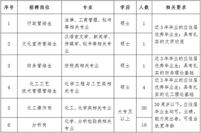 云南天安化工有限公司招聘简章