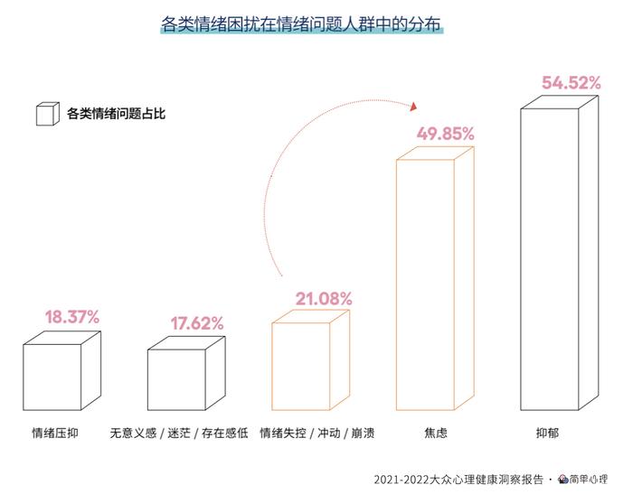 简单心理发布《2021-2022大众心理健康洞察报告》