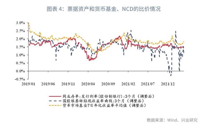 【今日推荐】票据和NCD利差转正—2022年4月票据市场月报