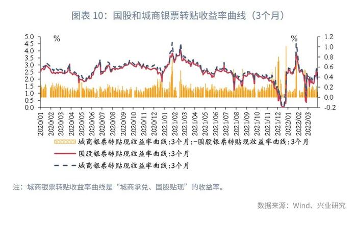 【今日推荐】票据和NCD利差转正—2022年4月票据市场月报