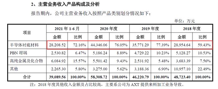 北京通美科创板IPO：直接材料占营业成本比例攀升 2019年迁厂致使毛利率大幅下滑