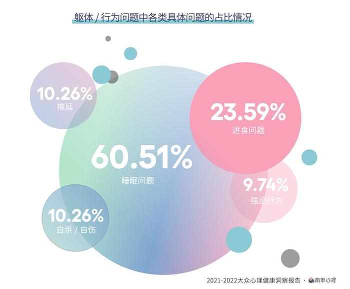 简单心理发布《2021-2022大众心理健康洞察报告》