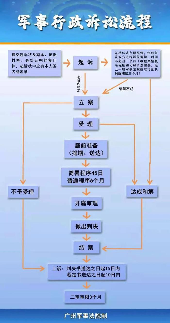 这些军事行政争议可以向军事法院起诉了