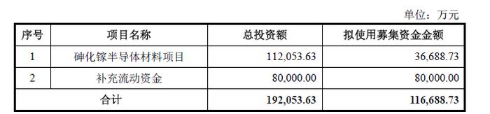 北京通美科创板IPO：直接材料占营业成本比例攀升 2019年迁厂致使毛利率大幅下滑