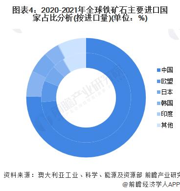 2022年全球铁矿石市场发展现状与价格走势分析 近两年全球铁矿石价格持续高位【组图】