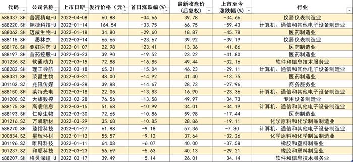 普源精电上市首日下跌35%，中一签亏损超万元！今年半数新股已经破发，还要不要坚持打新？