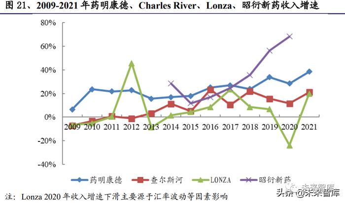 医药行业专题报告：论我国CXO赛道发展趋势