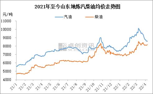 地炼汽油价格跌幅明显　柴油套利空间不及汽油