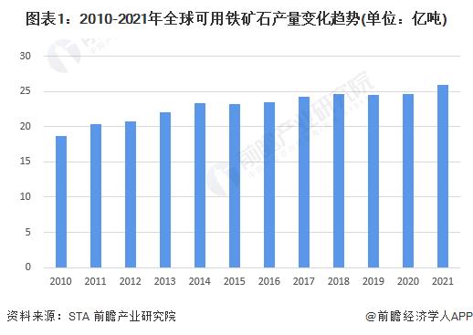 2022年全球铁矿石市场发展现状与价格走势分析 近两年全球铁矿石价格持续高位【组图】