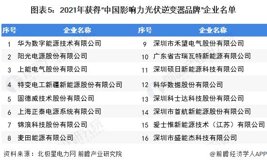 【行业深度】洞察2022：中国光伏逆变器行业竞争格局及市场份额(附市场集中度、企业竞争力评价等)