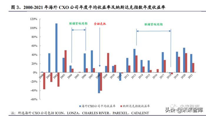 医药行业专题报告：论我国CXO赛道发展趋势